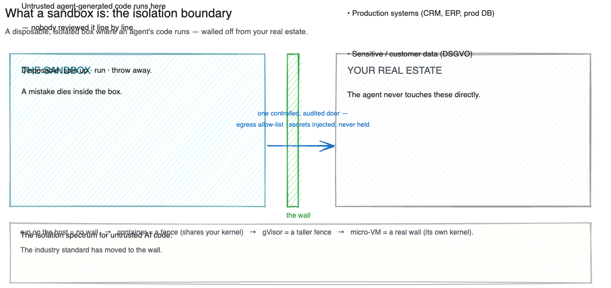 Diagram: what a sandbox governs. The agent's untrusted code runs inside a walled box, reaching the company estate only through configured doors, with an isolation spectrum from bare process to container to micro-VM along the base.