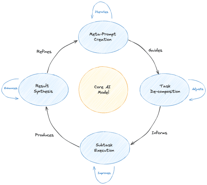 Meta-prompting cycle diagram showing iterative prompt generation and refinement process