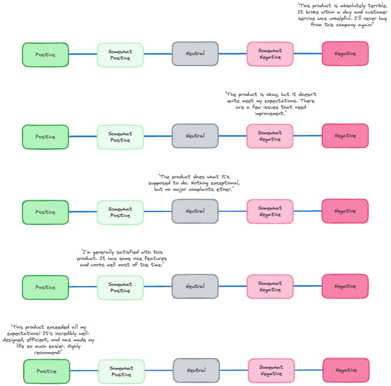 Market sentiment analysis dashboard showing AI-powered categorization of customer feedback