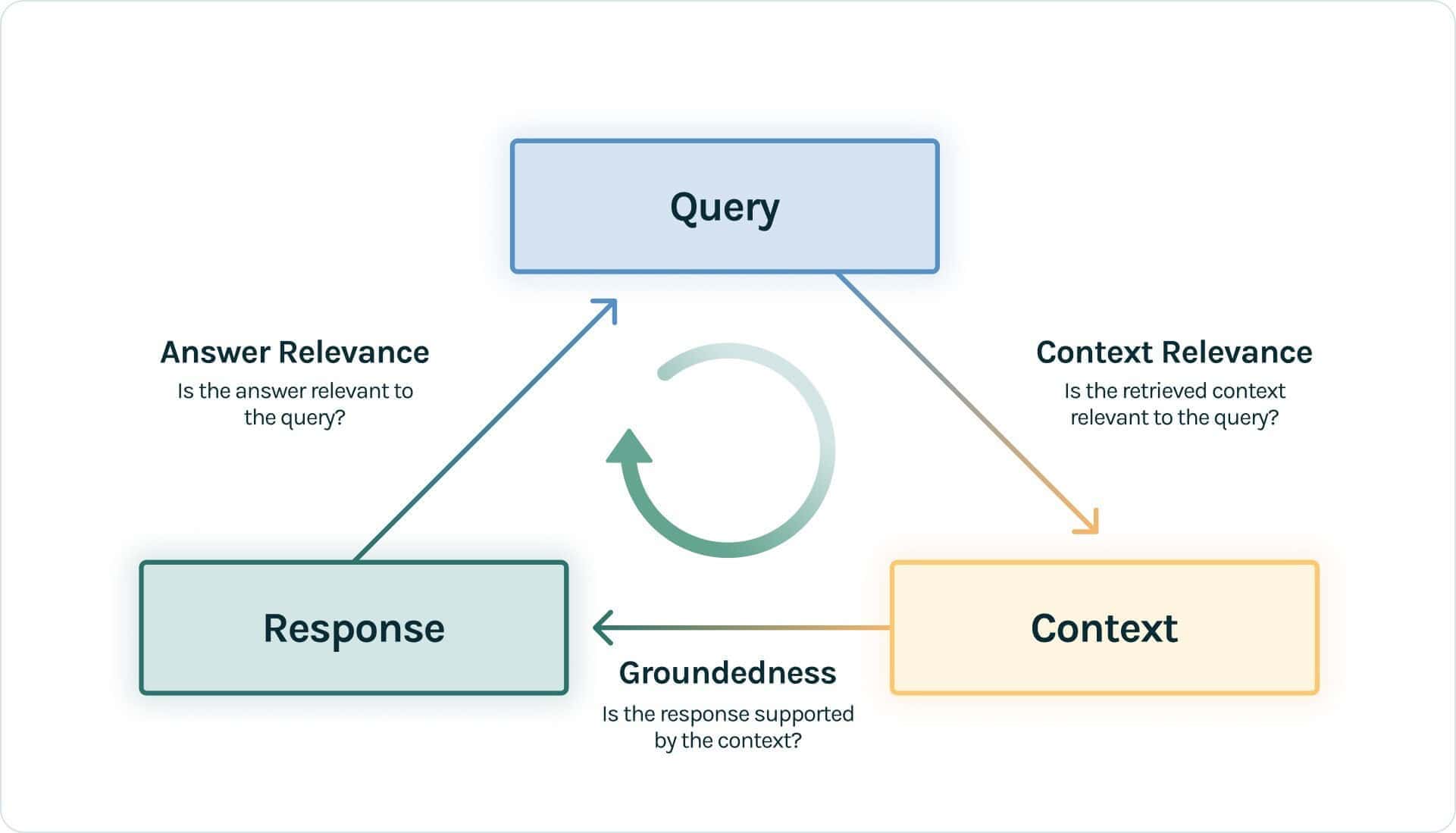RAG Triad diagram illustrating the relationship between query, retrieved context, and generated response
