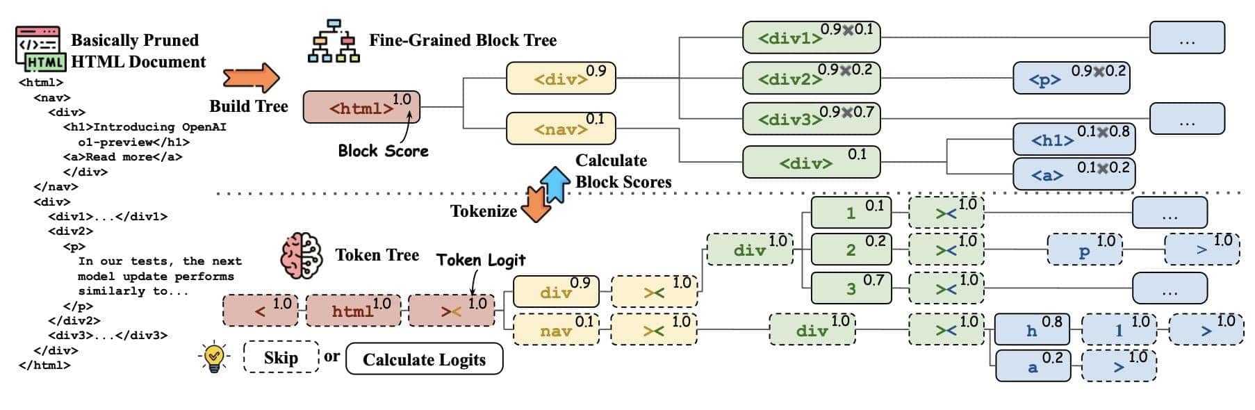 Visualization of HTML pruning techniques showing block tree approach and content filtering